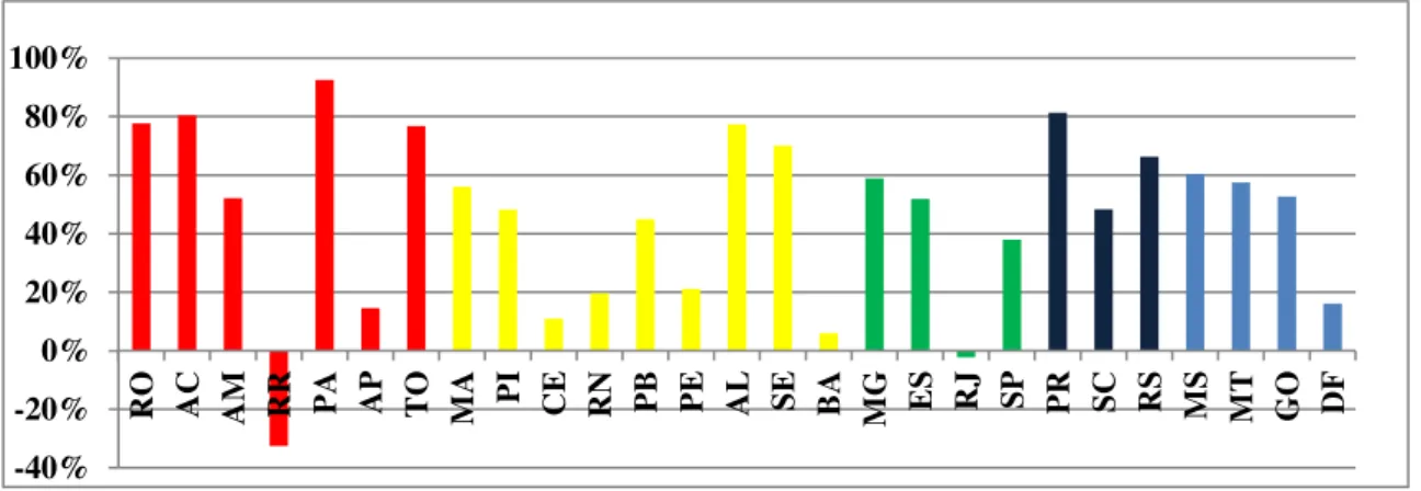 Figura 5 - Taxa de crescimento nas vendas de fungicidas no período de 2009 a 2016. 