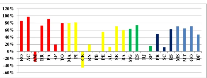 Figura 6 - Taxa de crescimento nas vendas de inseticidas no período de 2009 a 2016. 