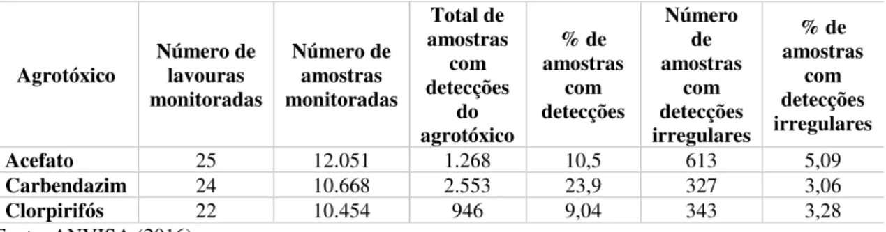 Tabela 2 - Agrotóxicos com maior número de irregularidades detectadas na avaliação da  ANVISA
