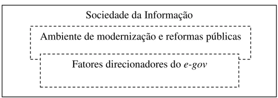 Figura 2  –  Sociedade da Informação e Governo Eletrônico 