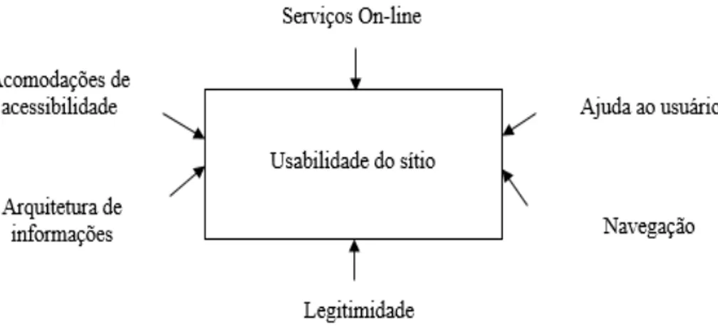Figura 4  –  Impacto das dimensões da usabilidade do portal 