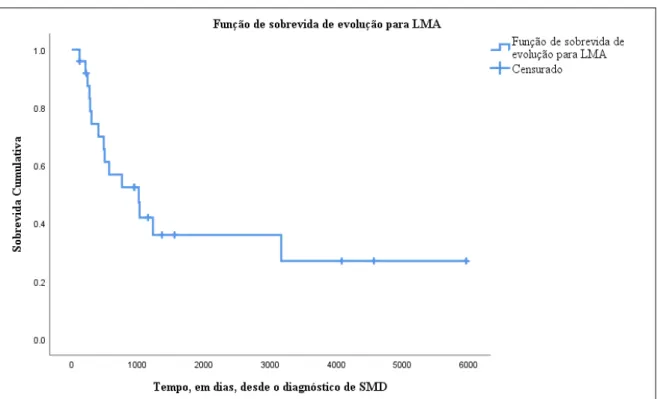 Figura 6 - Curva de sobrevida de evolução para LMA, em dias, por Kaplan-Meier, desde o diagnóstico         de SMD