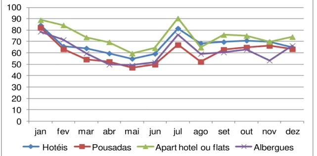Gráfico 02 -Taxa de Ocupação na Rede Hoteleira de Fortaleza em 2011  