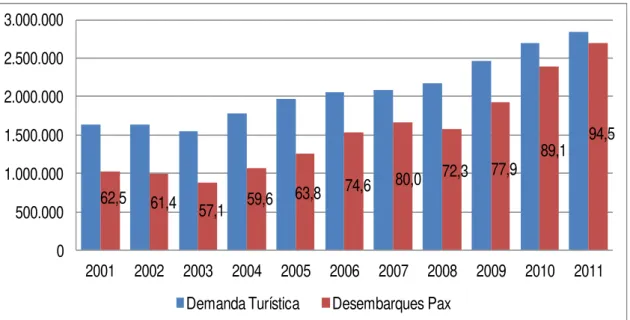 Gráfico 05 - Evolução da Demanda Turística via Fortaleza e dos  Desembarques no Aeroporto - 2001/2011  63,8 74,6 61,4 59,662,5 72,3 57,1 80,0 77,9 0500.0001.000.0001.500.0002.000.0002.500.0003.000.000 2001 2002 2003 2004 2005 2006 2007 2008 2009 2010 2011 