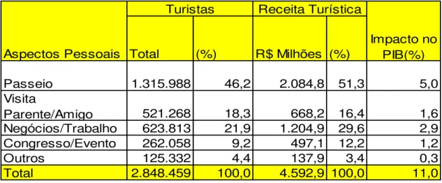 Tabela 02 - Demanda Turística via Fortaleza com suas respectivas receitas e  impacto no PIB em 2011 