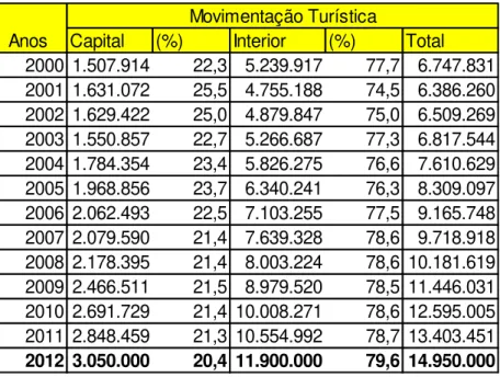 Tabela 04 - Movimentação turística no Ceará entre os anos 2000 à 2012 