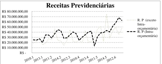 Gráfico  1  –   Receitas  previdenciárias  intra-orçamentárias  e  exceto  intra-orçamentárias  Bimestrais