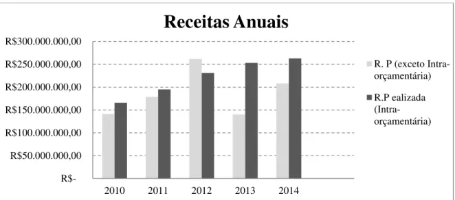 Gráfico 2 – Receitas previdenciárias intra-orçamentárias e exceto intra-orçamentárias Anuais