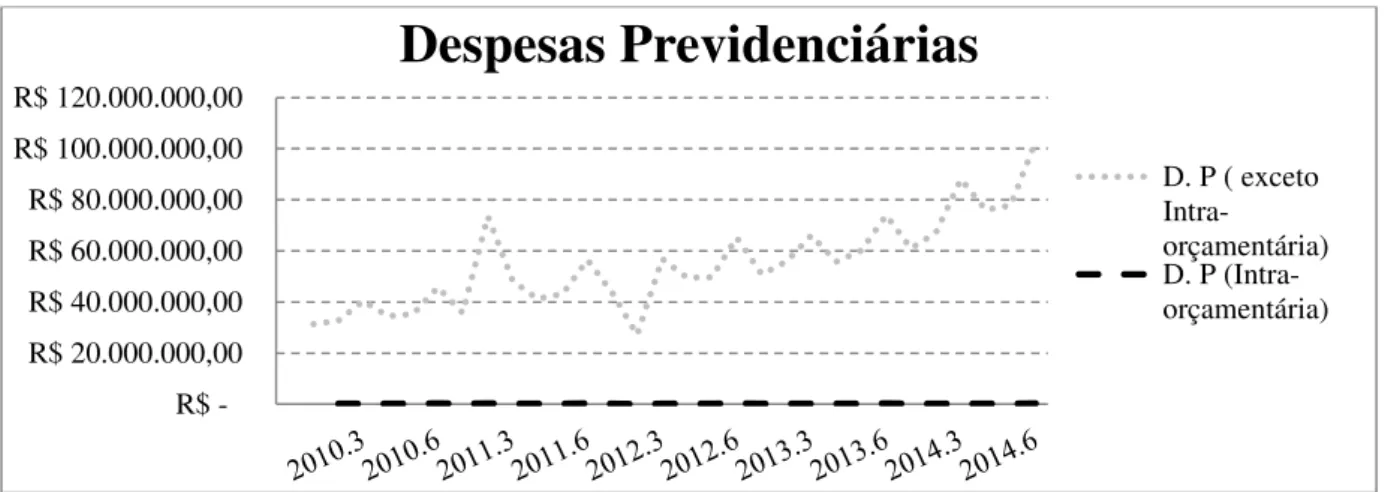 Gráfico 3  –  Despesas Previdenciárias (Exceto intra-orçamentaria) e Despesas Previdenciárias  (intra-orçamentárias) bimestrais