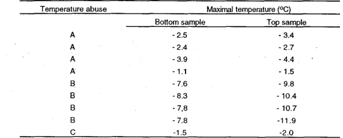Table 4 : Maximal temperatures reached by two samples of abused broccoli