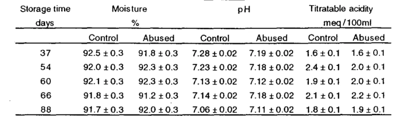 Table 5 Moisture content, pH and titratable acidity of control and abused frozen broccoli