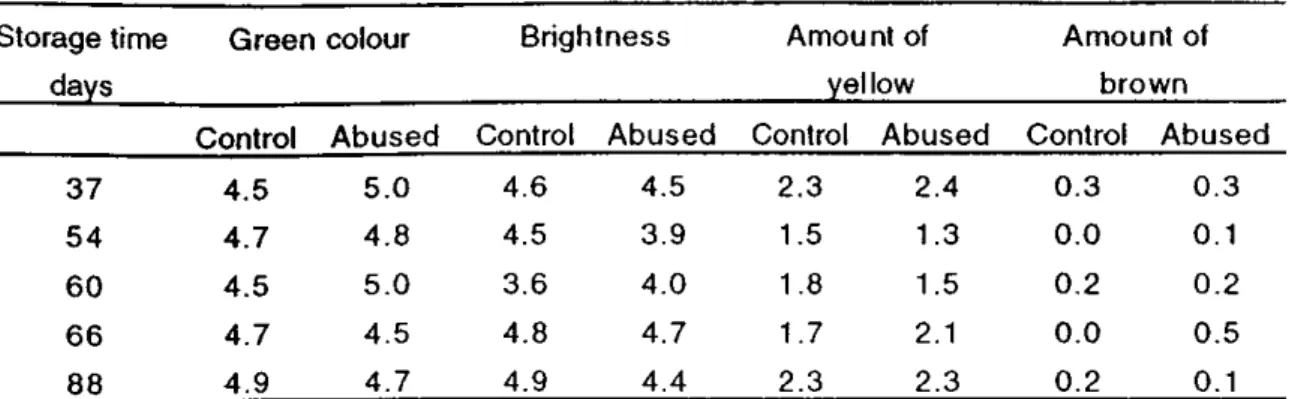 Table 8 : Panel mean scores of colour parameters for cooked control and abused broccoli