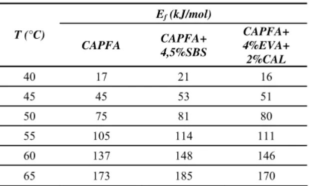 Tabela 3. E f  (kJ/mol) das amostras após RTFOT  E f  (kJ/mol)  T (°C)  CAPFA  CAPFA+  4,5%SBS  CAPFA+ 4%EVA+  2%CAL  40 17  21  16  45 45  53  51  50 75  81  80  55 105  114  111  60 137  148  146  65 173  185  170 