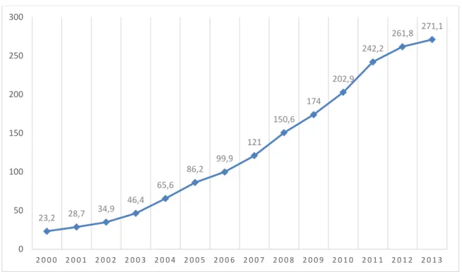 Gráfico 2 – Evolução dos Acessos de SMP (Serviço Móvel Pessoal) 2000-2013 (em milhões) 