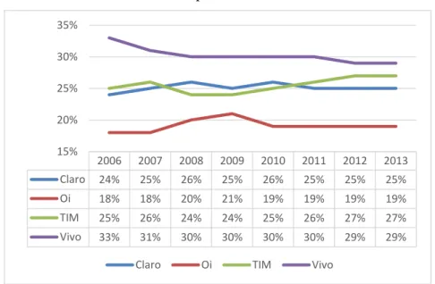 Gráfico 3 – Fatias de Mercado das Empresas de Telefonia Móvel 2006-2013 