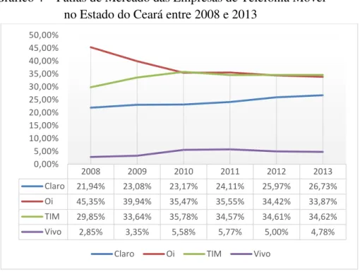 Gráfico 4 – Fatias de Mercado das Empresas de Telefonia Móvel   no Estado do Ceará entre 2008 e 2013 
