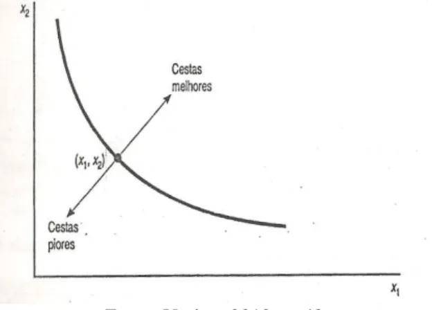 Gráfico 7 – Sentido das preferências do consumidor na curva de indiferença  