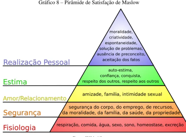 Gráfico 8  –  Pirâmide de Satisfação de Maslow 