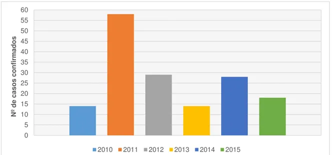 Gráfico 2 – Casos confirmados de leptospirose de 2010 a 2015 