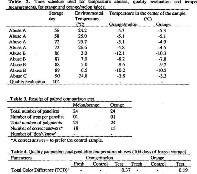 Table 2. Time schedule used for temperature abuses, quality evaluation and temperature measurements, for orange and orange/melon juices.