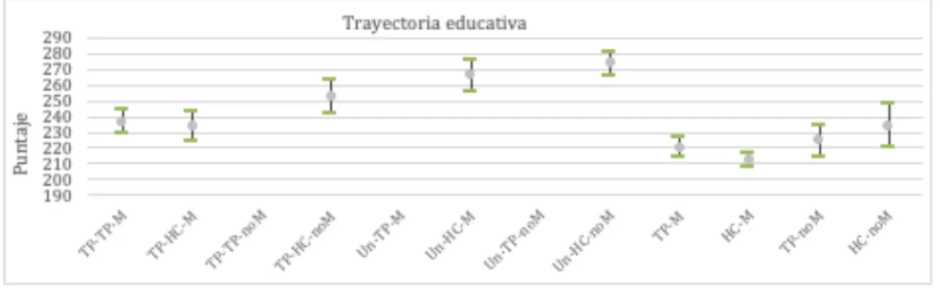 Gráfico 5. Diferencia de media en las tres habilidades medidas en PIAAC por  trayectoria educativa- Comprensión Lectora*