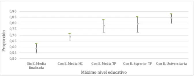 Gráfico 1. Datos prueba PIAAC: Proporción de personas empleadas controlado por  último nivel educativo alcanzado*