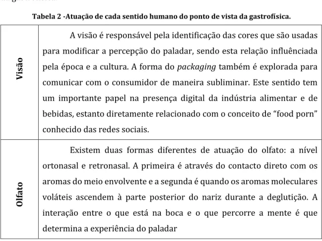 Tabela 2 -Atuação de cada sentido humano do ponto de vista da gastrofísica. 