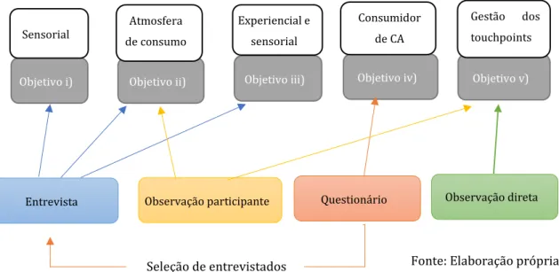 Figura 5 – Esquematização das técnicas de recolha de dados 