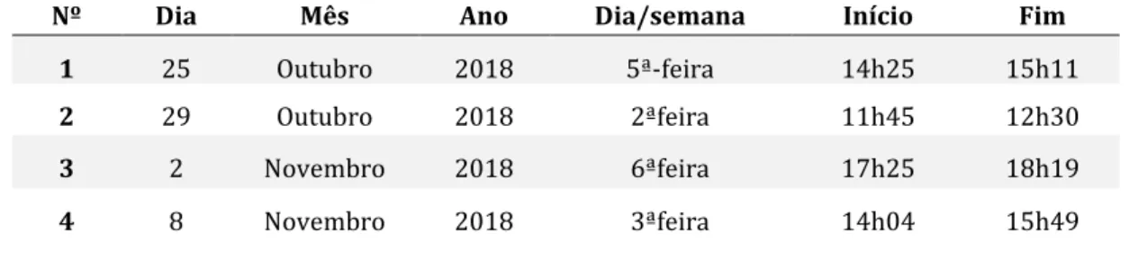 Tabela 4 – informação acerca das sessões de observação direta de diagnóstico 