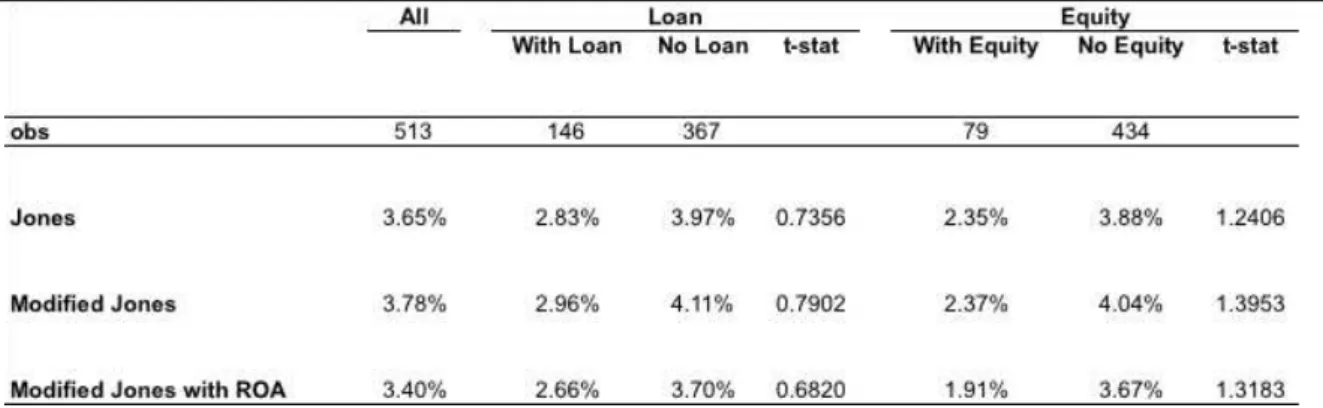 Table 1: Discretionary Current Accrual - Mean Comparison 