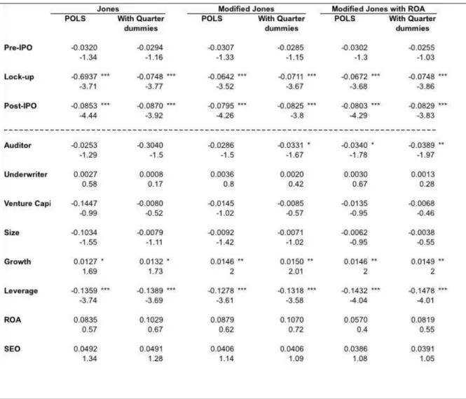 Table 2 reports the results of our regression used to measure the differences  in  earnings  management  between  periods