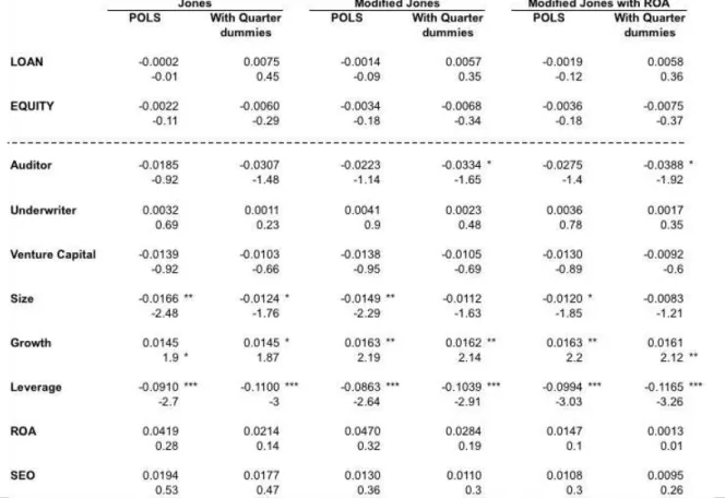 Table 3: Earnings Management Regression (B1) - Influence of loans and equity  on discretionary current accruals 