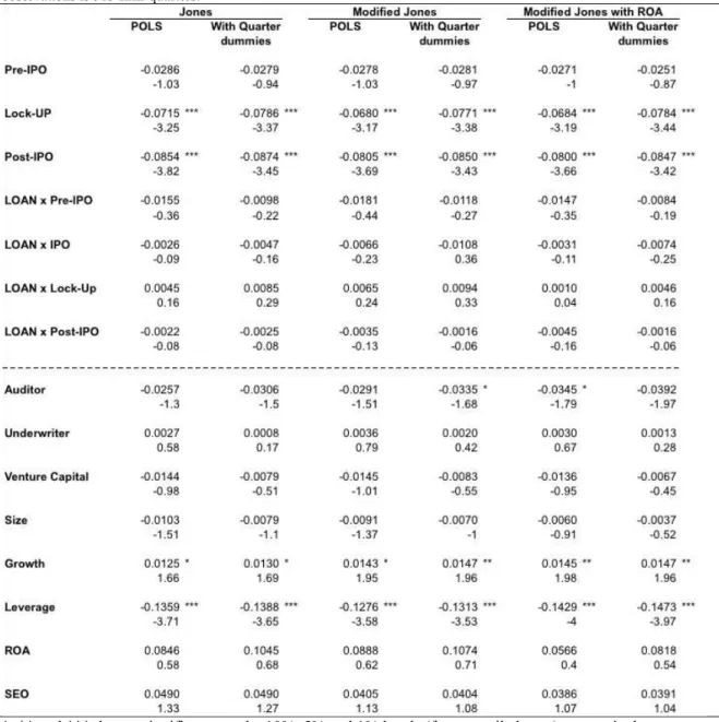 Table 4: Earnings Management Regression (B2) - Influence of loans in different  phases of the IPO 