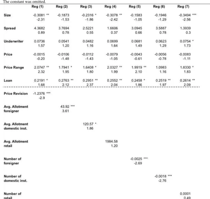 Table 6: Determinants of Stabilization (C1) - loan impact 