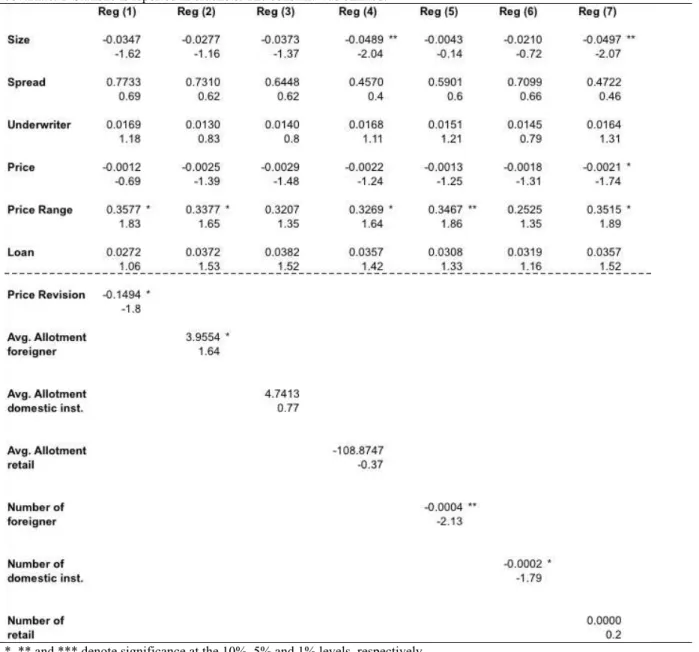 Table 7: Determinants of Stabilization's Intensity (C3) - loan impact 