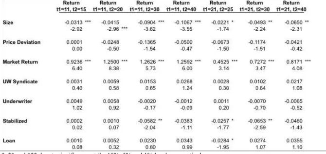 Table  8:  Post-Stabilization  short-term  returns  for  IPOs  with  outstanding  loans  (C5) 