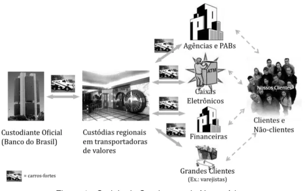 Figura 1 - Cadeia de Suprimento de Numerário.  Fonte: elaborado pelo autor. 