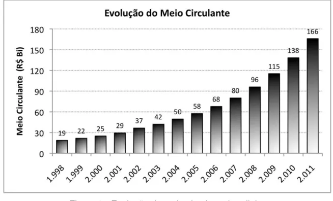 Figura 2 - Evolução do meio circulante brasileiro 