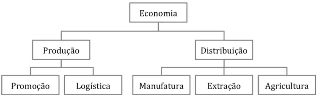 Figura 5 - Atividades centrais da economia 
