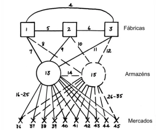 Figura 6 - Unidades de estocagem em um sistema de distribuição física.  Fonte: Heskett (1966) p