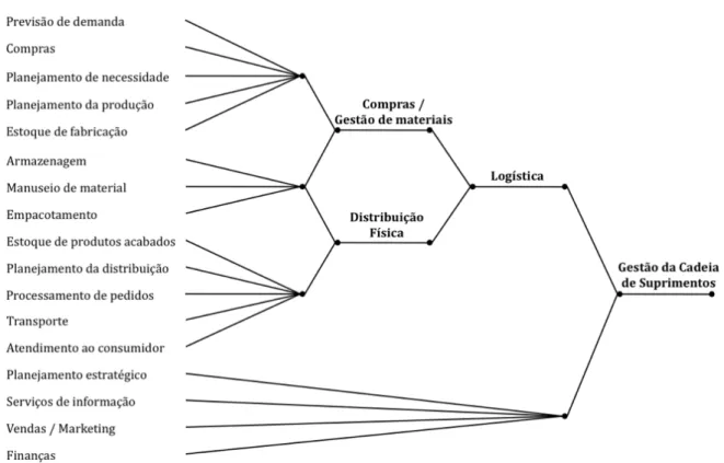 Figura 7 - Supply Chain Management como a evolução da Logística Empresarial  Fonte: Ballou (2006), traduzido e adaptado pelo autor