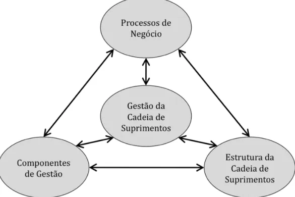 Figura 8 - Elementos do framework de Gestão da Cadeia de Suprimentos  Fonte: Cooper, Lambert, Pagh (1997), traduzido pelo autor