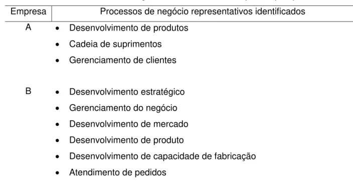 Tabela 3 - Processos de negócio identificados em empresas pesquisadas.  Empresa  Processos de negócio representativos identificados 