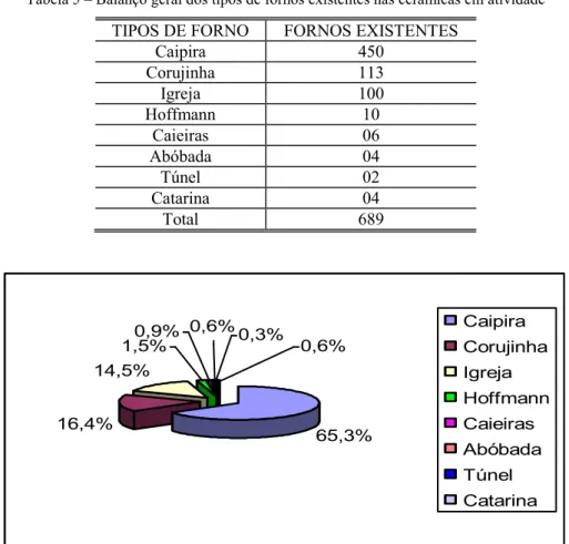 Tabela 5 – Balanço geral dos tipos de fornos existentes nas cerâmicas em atividade 