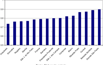 Fig. 2. Scores do índice de acesso ao sistema de saúde por Região Administrativa