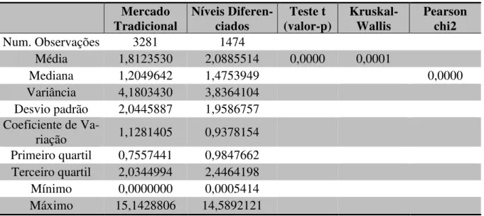 Tabela 8 - Liquidez Corrente: estatística descritiva e testes estatísticos  Mercado  Tradicional  Níveis Diferen-ciados  Teste t  (valor-p)  Kruskal-Wallis  Pearson chi2  Num