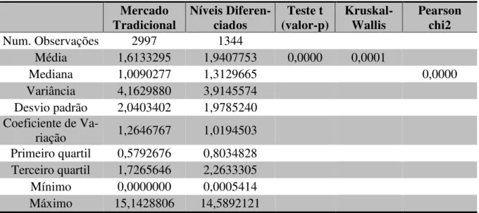 Tabela 9 - Liquidez Seca: estatística descritiva e testes estatísticos Mercado  Tradicional  Níveis Diferen-ciados  Teste t  (valor-p)  Kruskal-Wallis  Pearson chi2  Num