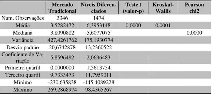 Tabela 12 - ROA: estatística descritiva e testes estatísticos  Mercado  Tradicional  Níveis Diferen-ciados  Teste t  (valor-p)  Kruskal-Wallis  Pearson chi2  Num