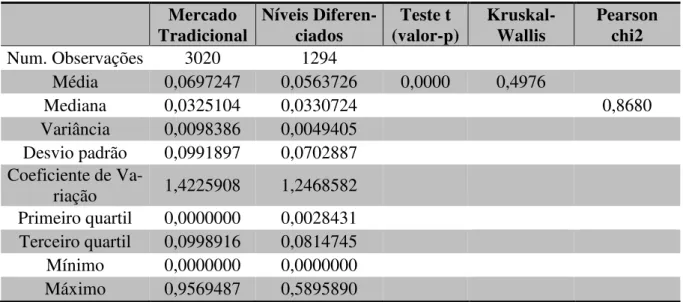 Tabela 15 - Endividamento de Curto Prazo: estatística descritiva e testes estatísticos  Mercado  Tradicional  Níveis Diferen-ciados  Teste t  (valor-p)  Kruskal-Wallis  Pearson chi2  Num