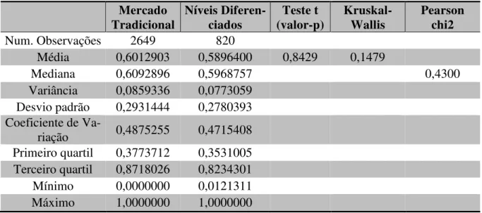 Tabela 18 - Composição do Endividamento: estatística descritiva e testes estatísticos  Mercado  Tradicional  Níveis Diferen-ciados  Teste t  (valor-p)  Kruskal-Wallis  Pearson chi2  Num